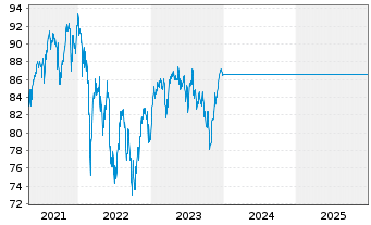 Chart UniEuroAktien - 5 Jahre
