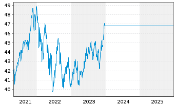 Chart Uni21.Jahrhundert -net- - 5 Jahre