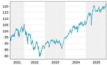 Chart La Franc. Syst. Eur. Equities Inhaber-Anteile R - 5 Jahre