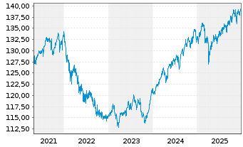Chart La Franc.Syst. Mult.Ass.Alloc. Inhaber-Anteile R - 5 Jahre