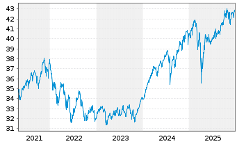 Chart VERITAS DYNAMIK - 5 Jahre