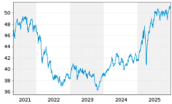 Chart G&W - Aktien Deutschl.Trendfds Inhaber-Anteile - 5 Jahre