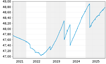 Chart LBBW Geldmarktfonds Inhaber-Anteile R - 5 Jahre