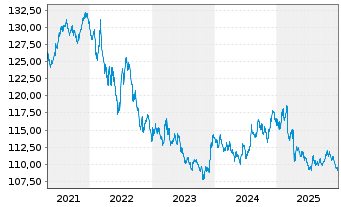 Chart DWS Internat.Renten Typ O Inhaber-Anteile - 5 Jahre