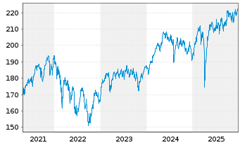 Chart DWS Top 50 Europa - 5 Jahre