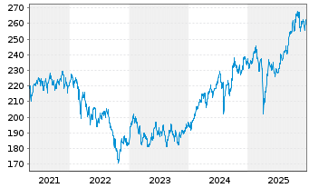 Chart DWS ESG Top Asien Inhaber-Anteile LC - 5 Jahre