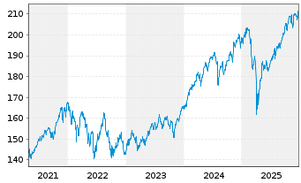 Chart DWS ESG Top World Inhaber-Anteile - 5 Jahre