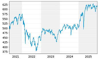 Chart DWS Akt.Strategie Deutschl. - 5 Years