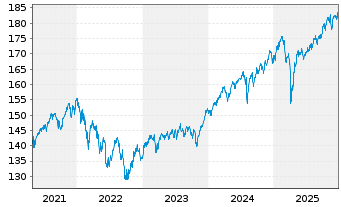 Chart DWS Vorsorge AS (Flex) - 5 Jahre