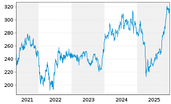 Chart DWS ESG Biotech Inhaber-Anteile LC - 5 Jahre
