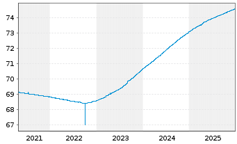 Chart ODDO BHF Money Market Inhaber-Anteile CR-EUR - 5 Jahre