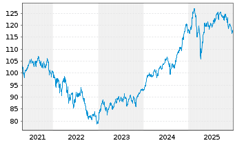 Chart Deka-Digitale Kommunikation Inhaber-Anteile TF - 5 Jahre