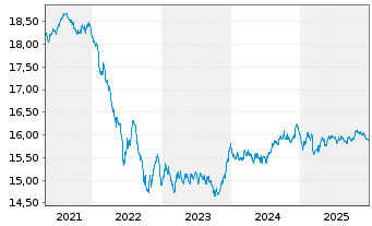 Chart SKAG-Euroinvest Renten Inhaber-Anteile - 5 Jahre