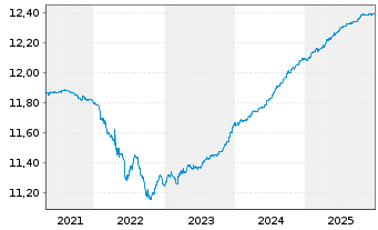 Chart SKAG EuroCash - 5 Jahre
