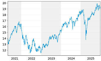 Chart SKAG Global Growth Inhaber-Anteile - 5 Jahre
