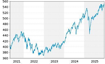 Chart Astra-Fonds Inhaber-Anteile - 5 Jahre