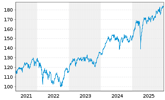 Chart DWS Qi Eurozone Equity - 5 Jahre