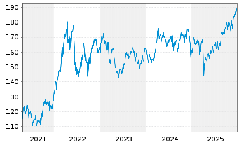 Chart Amundi Aktien Rohstoffe Inhaber-Anteile A - 5 Jahre