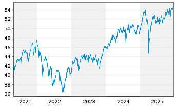 Chart LBBW Aktien Europa - 5 Jahre