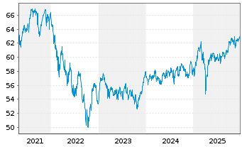 Chart W&W Europa-Fonds Inhaber-Anteile - 5 Jahre