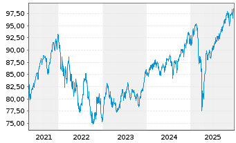 Chart W&W Global-Fonds Inhaber-Anteile - 5 Jahre