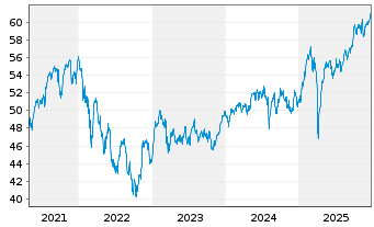 Chart W&W Quality Select Akt. Europa Inhaber-Anteile EUR - 5 Jahre