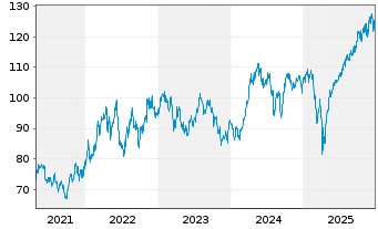 Chart TBF GLOBAL VALUE FONDS Inhaber-Anteile EUR R - 5 Jahre