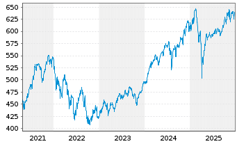 Chart ACATIS AKTIEN GLOBAL FONDS UI - 5 Jahre