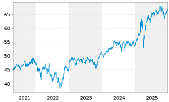 Chart TBF EUROPEAN OPPORTUNITIES Inhaber-Anteile EUR (R) - 5 Jahre