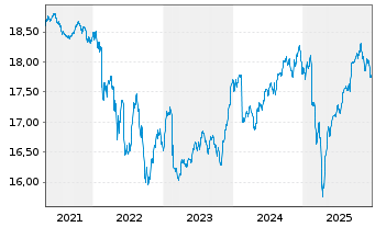 Chart TBF GLOBAL INCOME Inhaber-Anteile I - 5 Jahre