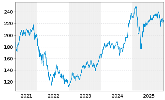 Chart Amundi Internetaktien Inhaber-Anteile - 5 Jahre