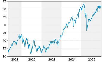 Chart Deka-bAV Fonds - 5 Years