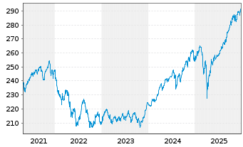 Chart PremiumStars Wachstum - 5 Jahre