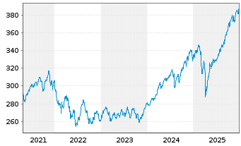 Chart PremiumStars Chance Inhaber-Anteile AT - 5 Jahre