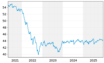 Chart DWS Qi Extra Bond Total Return - 5 Jahre