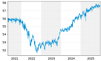 Chart AXA Defensiv Invest Inhaber-Anteile - 5 Jahre