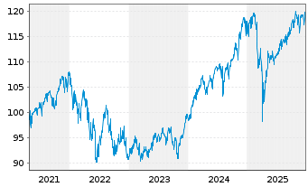 Chart AXA Chance Invest Inhaber-Anteile - 5 Jahre