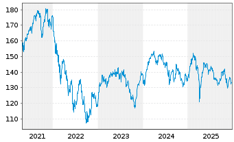 Chart Allianz RCM Wachstum Euroland - 5 Jahre