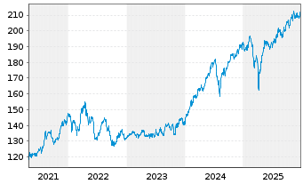 Chart WM AKTIEN GLOBAL UI-FONDS Inhaber-Ant. B - 5 Jahre