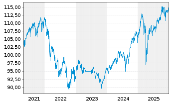 Chart FIVV-Aktien-Global-Select-UI Inhaber-Anteile - 5 Jahre