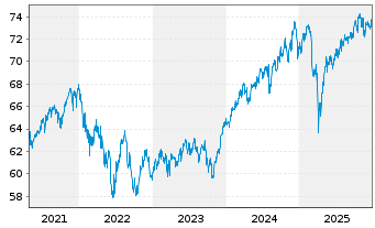 Chart Amundi Ethik Plus Inhaber-Anteile - 5 Jahre
