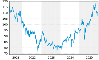 Chart nordasia.com - 5 Jahre