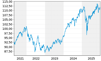 Chart Allianz Strategiefonds Balance - 5 Jahre