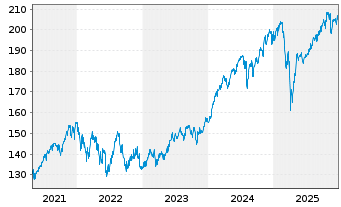 Chart All.Strategiefds Wachstum Pl. Inh.-Anteile A (EUR) - 5 Jahre