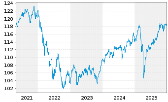Chart Verm&ouml;gensMan.Stars of Mul.Ass. Inh.Anteile A (EUR) - 5 Jahre