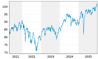 Chart Dt.Postbk.Europaf.Aktien - 5 Jahre