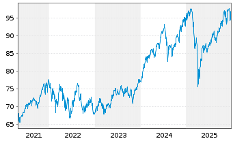 Chart Dt.Postbk.Global Player - 5 Jahre