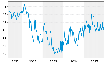 Chart WestInvest InterSelect Inhaber-Anteile - 5 Jahre