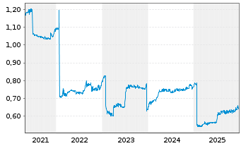 Chart SEB ImmoInvest - 5 Jahre