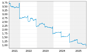 Chart CS EUROREAL - 5 Jahre